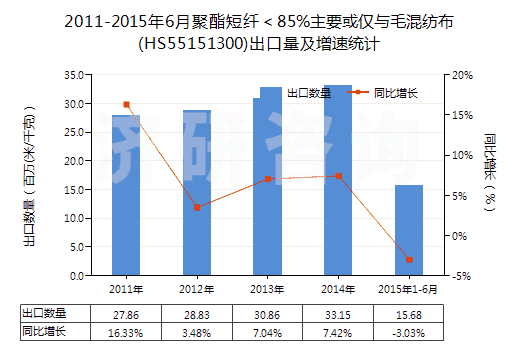 2011-2015年6月聚酯短纖＜85%主要或僅與毛混紡布(HS55151300)出口量及增速統(tǒng)計